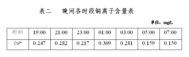 晚間各時段銅離子含量表