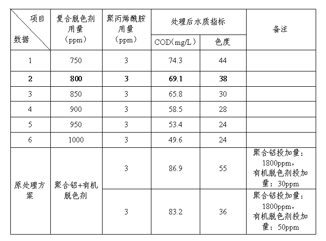 復合脫色劑與原處理方案效果對比表