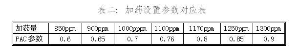 表二：加藥設(shè)置參數(shù)對應(yīng)表