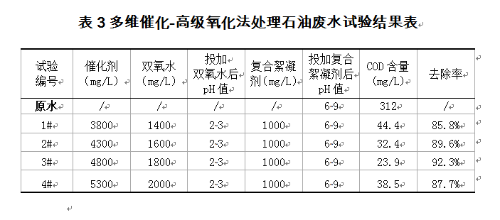 多維催化-高級(jí)氧化法處理石油廢水試驗(yàn)結(jié)果表