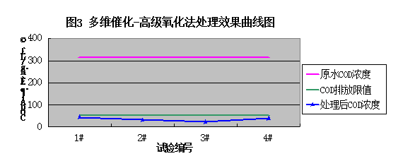多維催化-高級(jí)氧化法處理效果圖