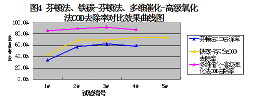 芬頓法、鐵碳-芬頓法、多維催化-高級(jí)氧化法COD去除率對(duì)比效果曲線圖