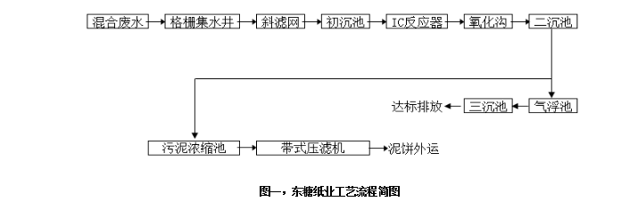 圖一，東糖紙業(yè)工藝流程簡圖