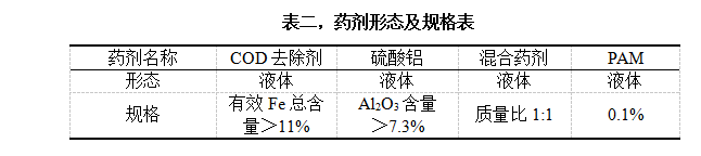 表二，藥劑形態(tài)及規(guī)格表