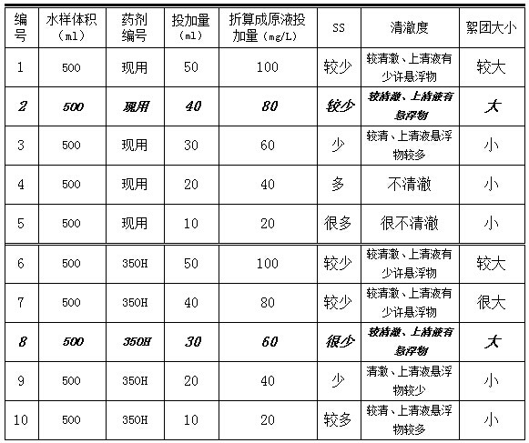 試驗結果